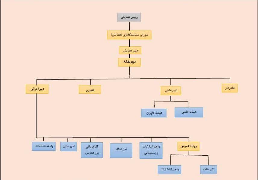 ساختار نموداری همایش